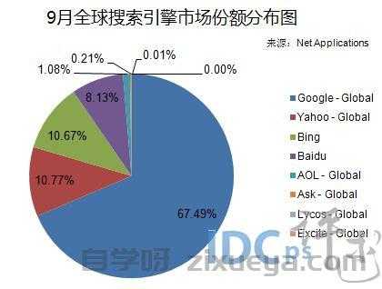 必应搜索引擎市场份额分析记录